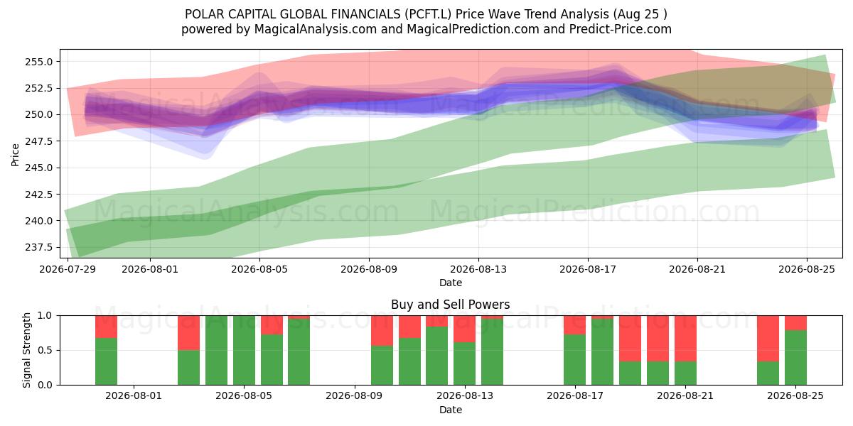  POLAR CAPITAL GLOBAL FINANCIALS (PCFT.L) Support and Resistance area (24 Aug) 