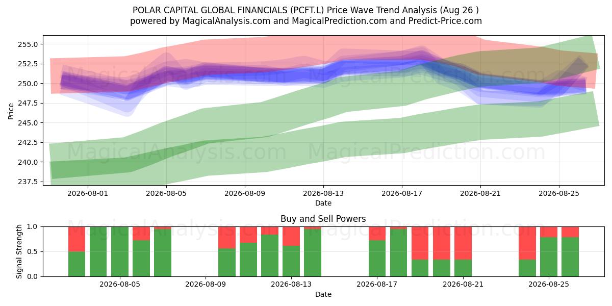  POLAR CAPITAL GLOBAL FINANCIALS (PCFT.L) Support and Resistance area (25 Aug) 
