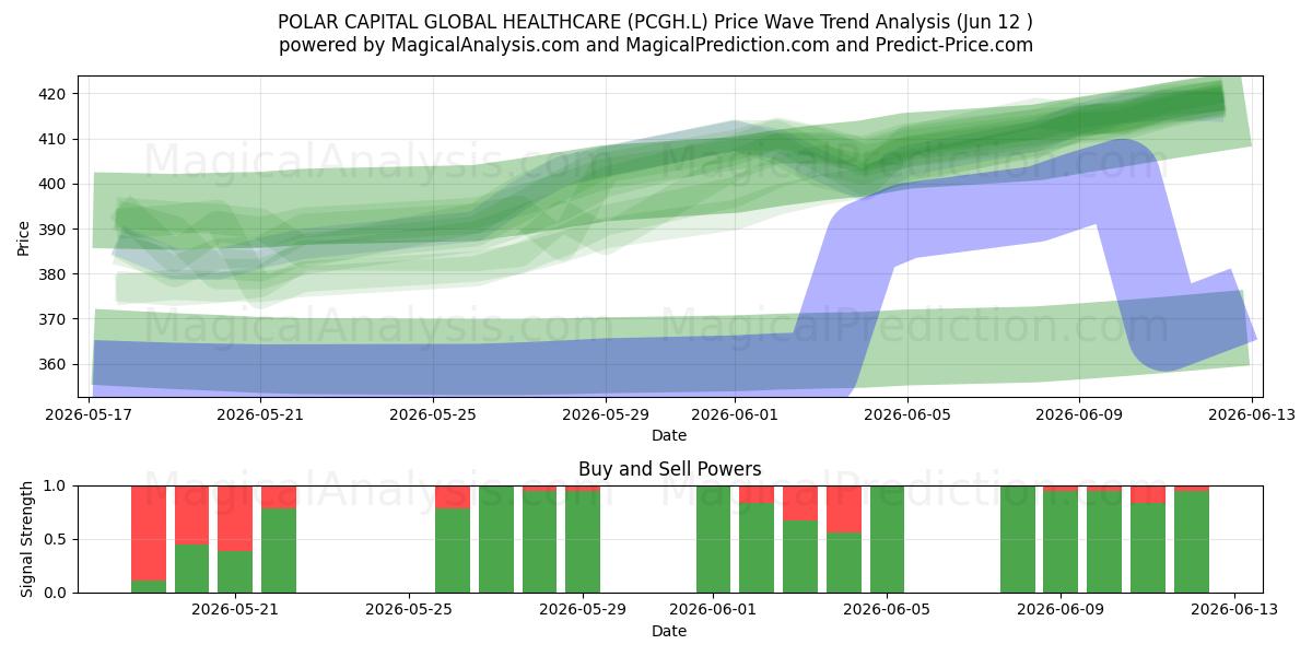  POLAR CAPITAL GLOBAL HEALTHCARE (PCGH.L) Support and Resistance area (11 Jun) 