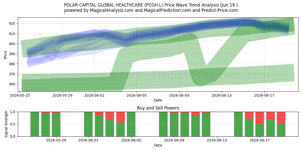  POLAR CAPITAL GLOBAL HEALTHCARE (PCGH.L) Support and Resistance area (18 Jun) 