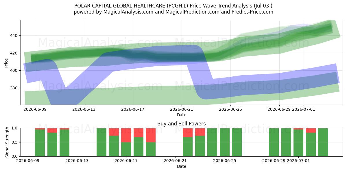  POLAR CAPITAL GLOBAL HEALTHCARE (PCGH.L) Support and Resistance area (02 Jul) 