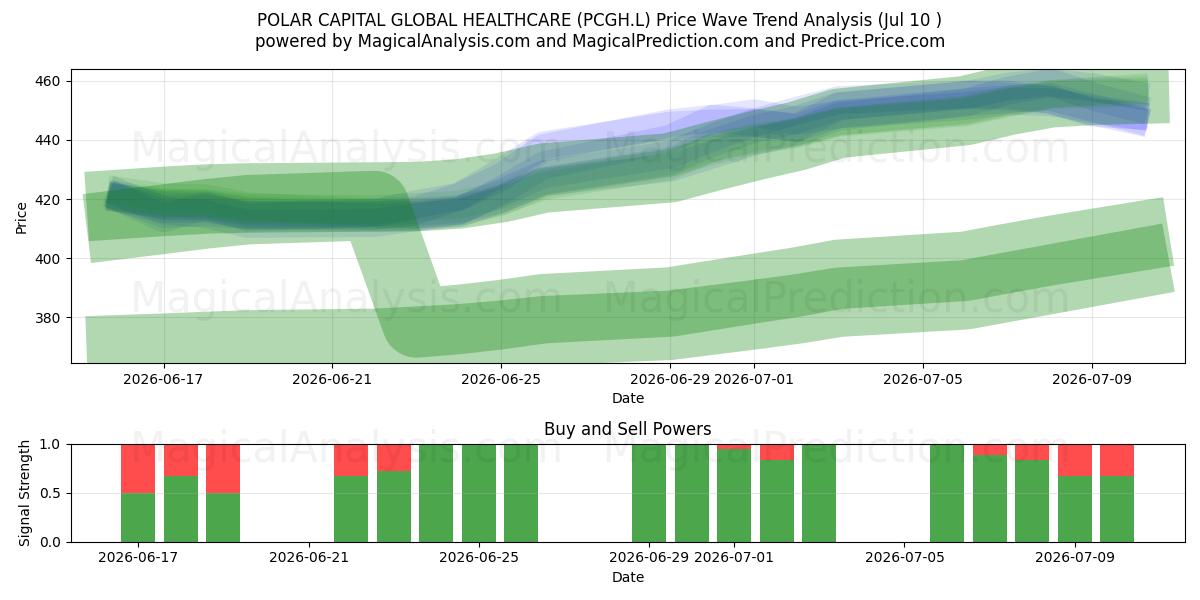  POLAR CAPITAL GLOBAL HEALTHCARE (PCGH.L) Support and Resistance area (09 Jul) 