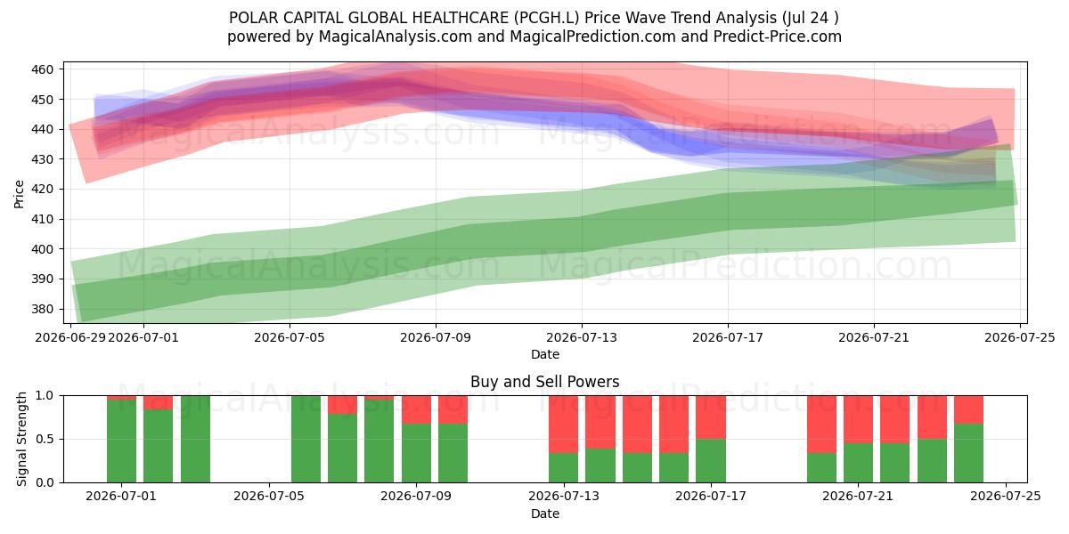  POLAR CAPITAL GLOBAL HEALTHCARE (PCGH.L) Support and Resistance area (23 Jul) 