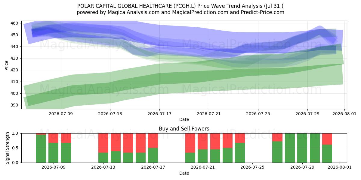  POLAR CAPITAL GLOBAL HEALTHCARE (PCGH.L) Support and Resistance area (30 Jul) 