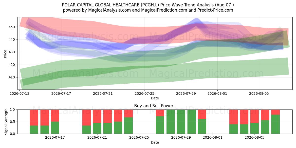  POLAR CAPITAL GLOBAL HEALTHCARE (PCGH.L) Support and Resistance area (06 Aug) 
