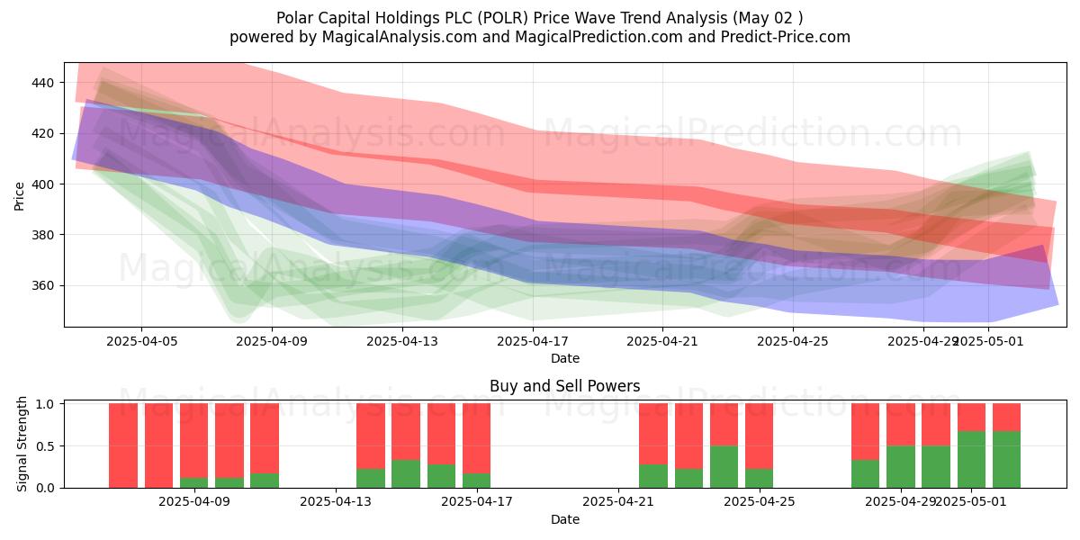 Polar Capital Holdings PLC (POLR) Support and Resistance area (02 May) Polar Capital Holdings PLC (POLR) Support and Resistance area (02 May)