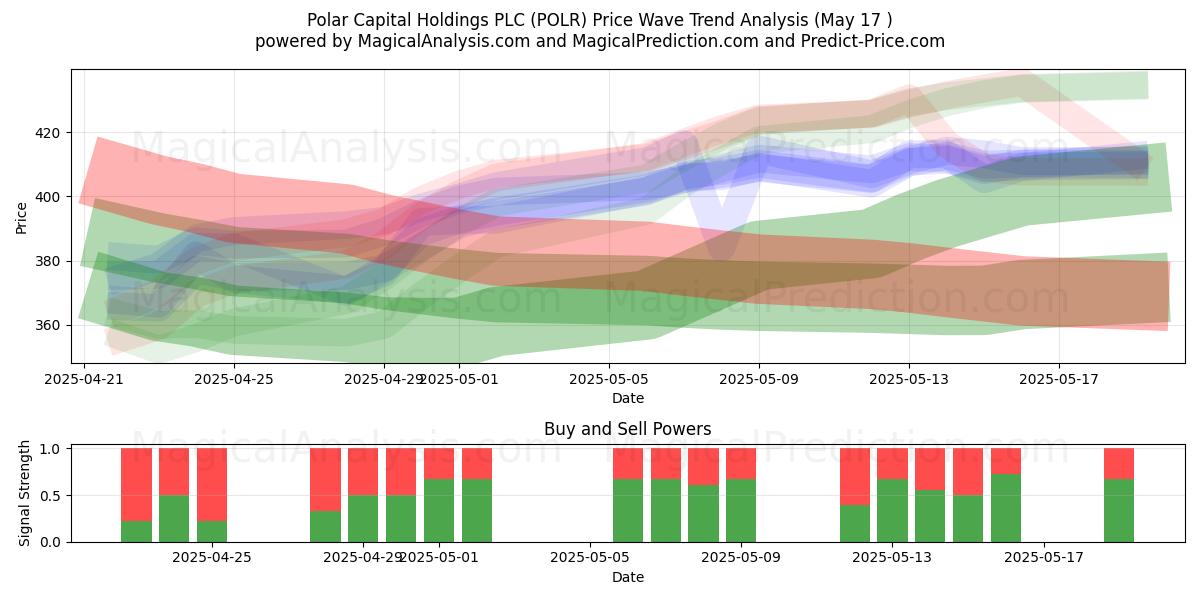  Polar Capital Holdings PLC (POLR) Support and Resistance area (17 May) 