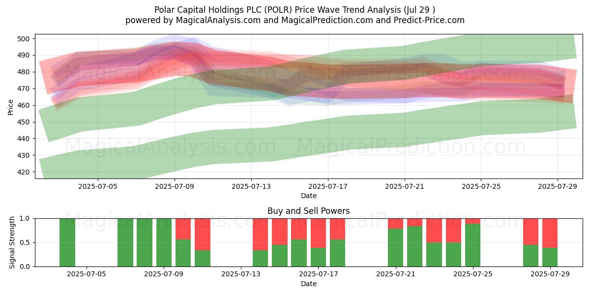  Polar Capital Holdings PLC (POLR) Support and Resistance area (28 Jul) 