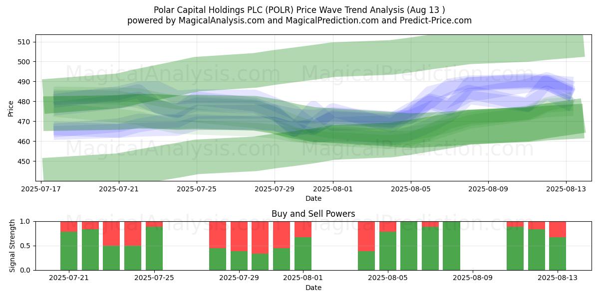  Polar Capital Holdings PLC (POLR) Support and Resistance area (07 Aug) 