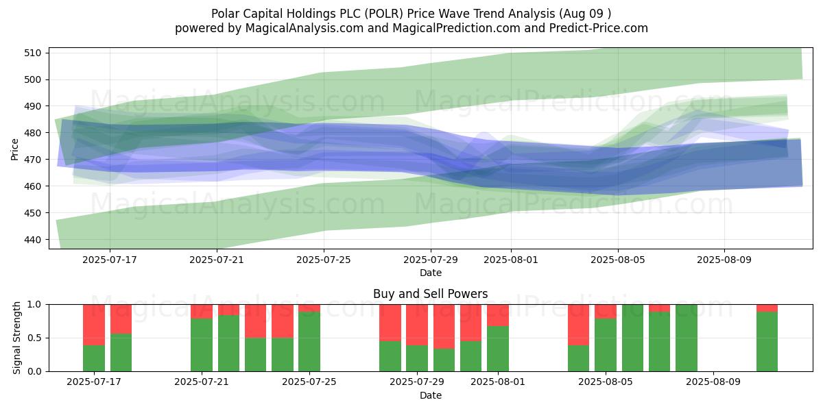  Polar Capital Holdings PLC (POLR) Support and Resistance area (08 Aug) 