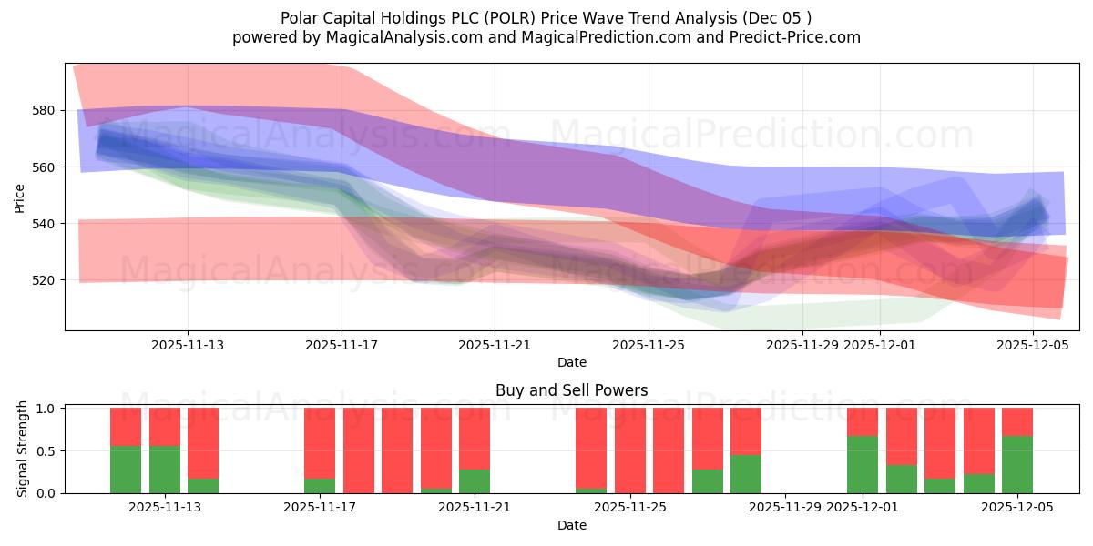  Polar Capital Holdings PLC (POLR) Support and Resistance area (04 Dec) 