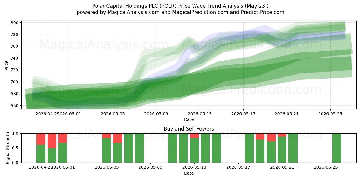  Polar Capital Holdings PLC (POLR) Support and Resistance area (22 May) 