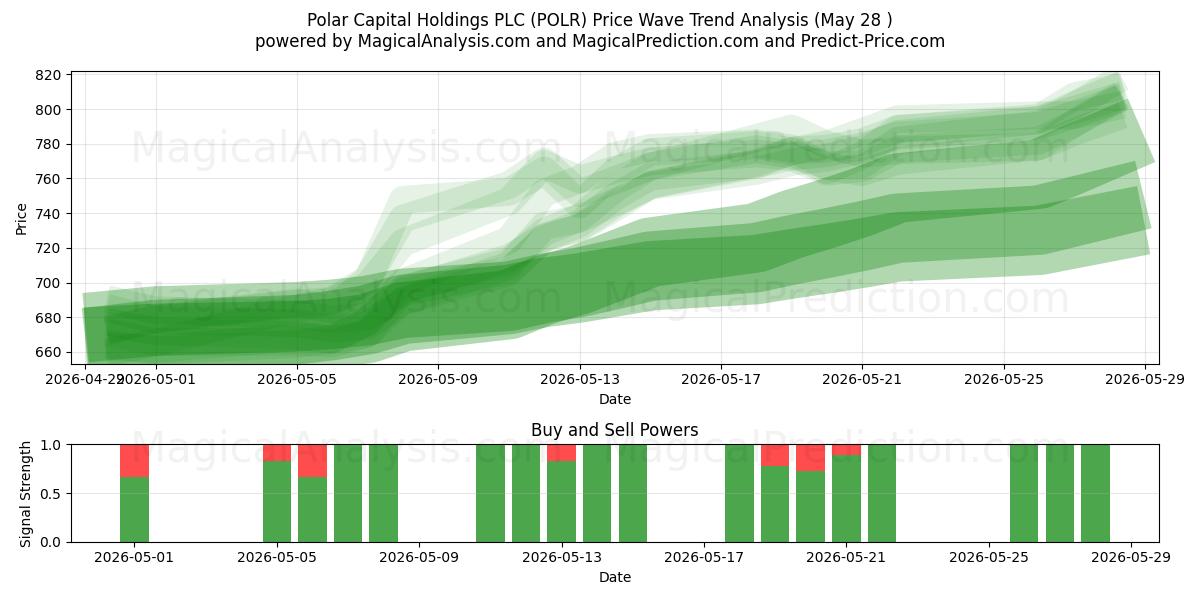  Polar Capital Holdings PLC (POLR) Support and Resistance area (27 May) 