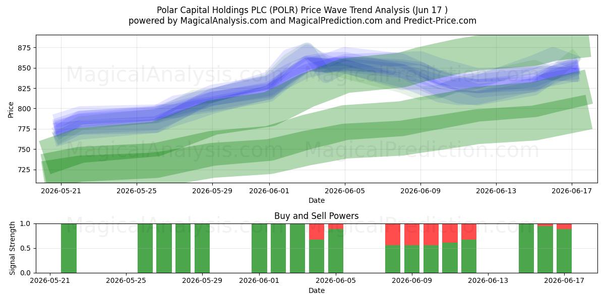  Polar Capital Holdings PLC (POLR) Support and Resistance area (11 Jun) 