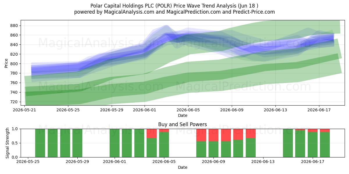  Polar Capital Holdings PLC (POLR) Support and Resistance area (17 Jun) 