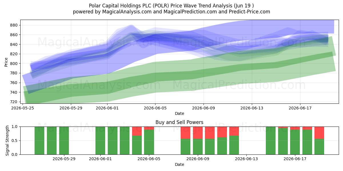  Polar Capital Holdings PLC (POLR) Support and Resistance area (18 Jun) 