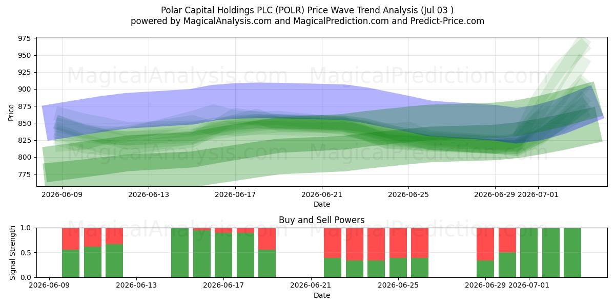  Polar Capital Holdings PLC (POLR) Support and Resistance area (02 Jul) 