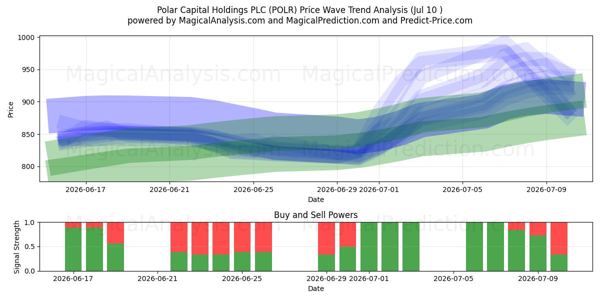  Polar Capital Holdings PLC (POLR) Support and Resistance area (09 Jul) 