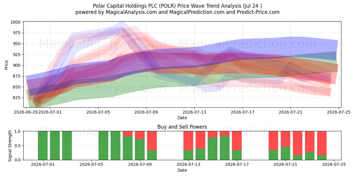  Polar Capital Holdings PLC (POLR) Support and Resistance area (23 Jul) 