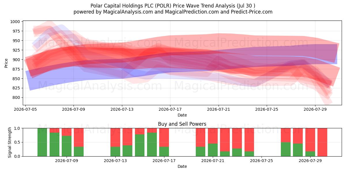  Polar Capital Holdings PLC (POLR) Support and Resistance area (29 Jul) 