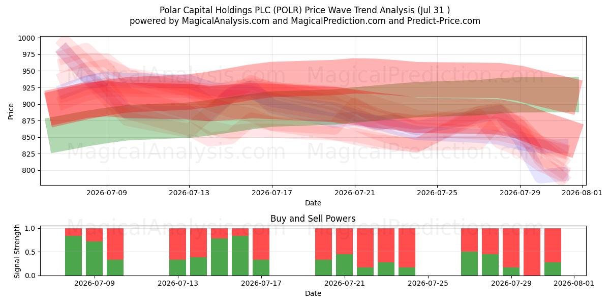 Polar Capital Holdings PLC (POLR) Support and Resistance area (30 Jul) 