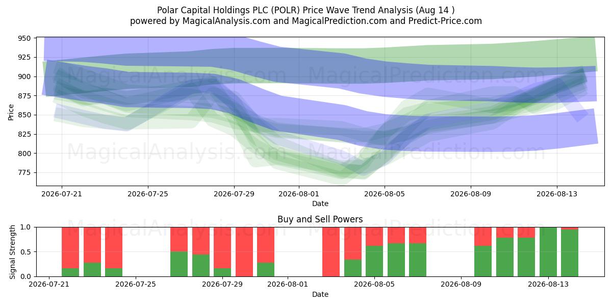  Polar Capital Holdings PLC (POLR) Support and Resistance area (13 Aug) 