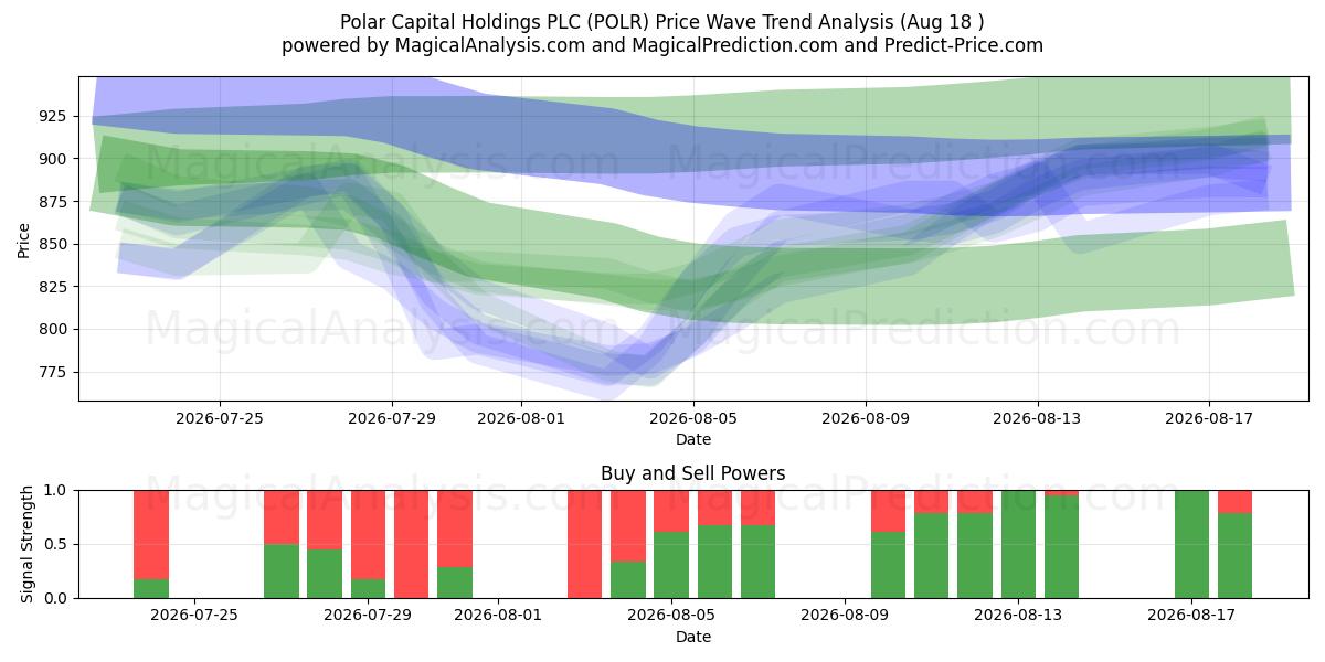  Polar Capital Holdings PLC (POLR) Support and Resistance area (14 Aug) 