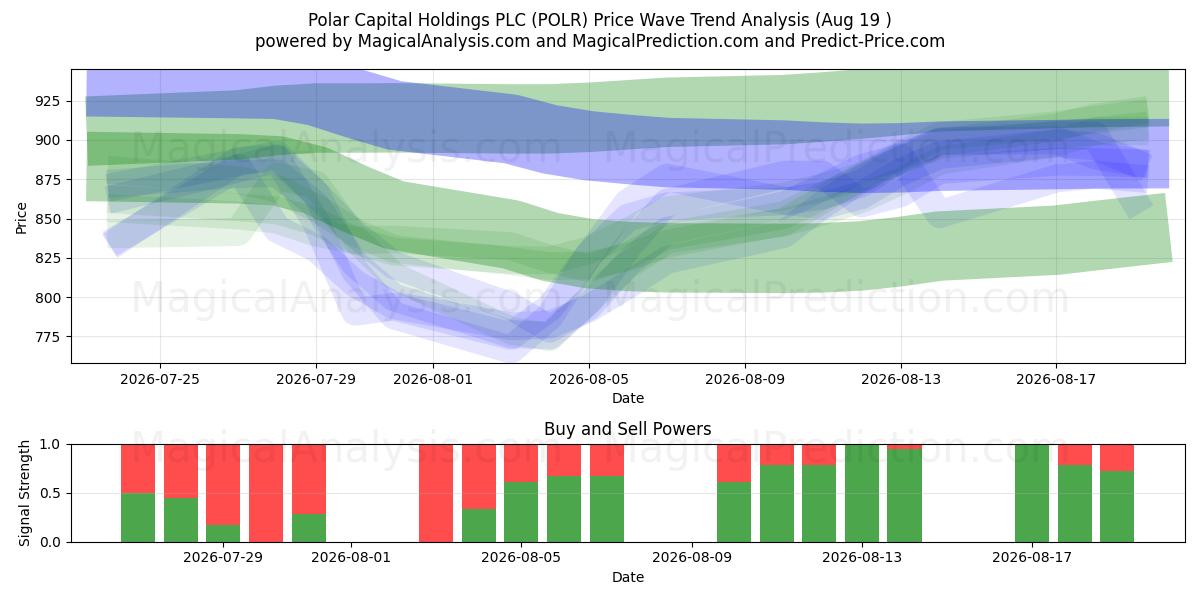  Polar Capital Holdings PLC (POLR) Support and Resistance area (17 Aug) 