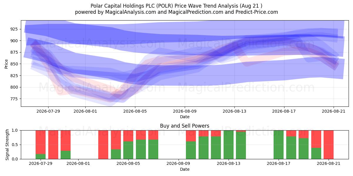  Polar Capital Holdings PLC (POLR) Support and Resistance area (19 Aug) 