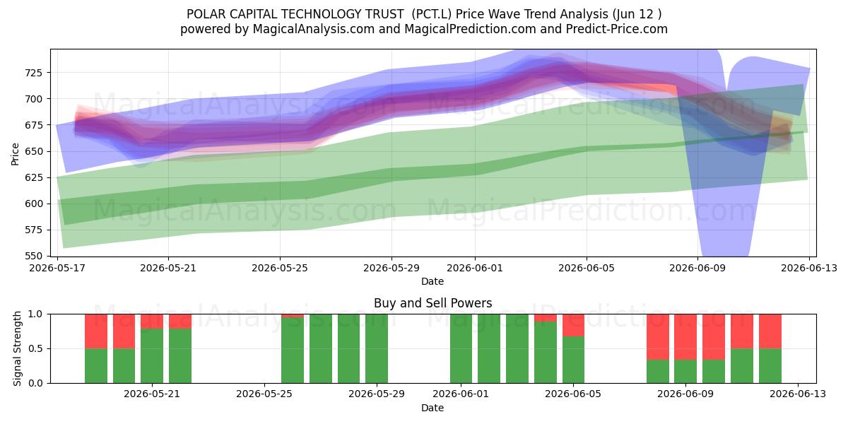  POLAR CAPITAL TECHNOLOGY TRUST  (PCT.L) Support and Resistance area (11 Jun) 