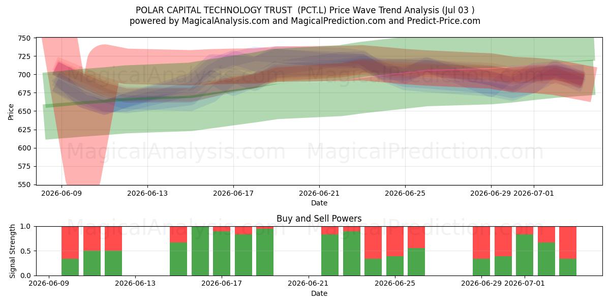  POLAR CAPITAL TECHNOLOGY TRUST  (PCT.L) Support and Resistance area (02 Jul) 