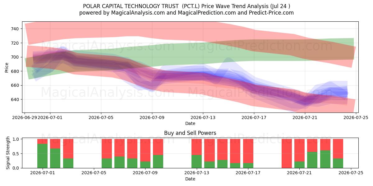  POLAR CAPITAL TECHNOLOGY TRUST  (PCT.L) Support and Resistance area (23 Jul) 