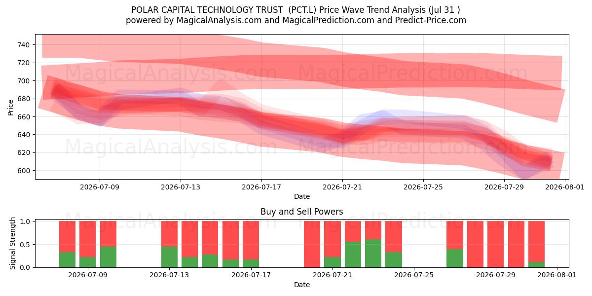  POLAR CAPITAL TECHNOLOGY TRUST  (PCT.L) Support and Resistance area (30 Jul) 