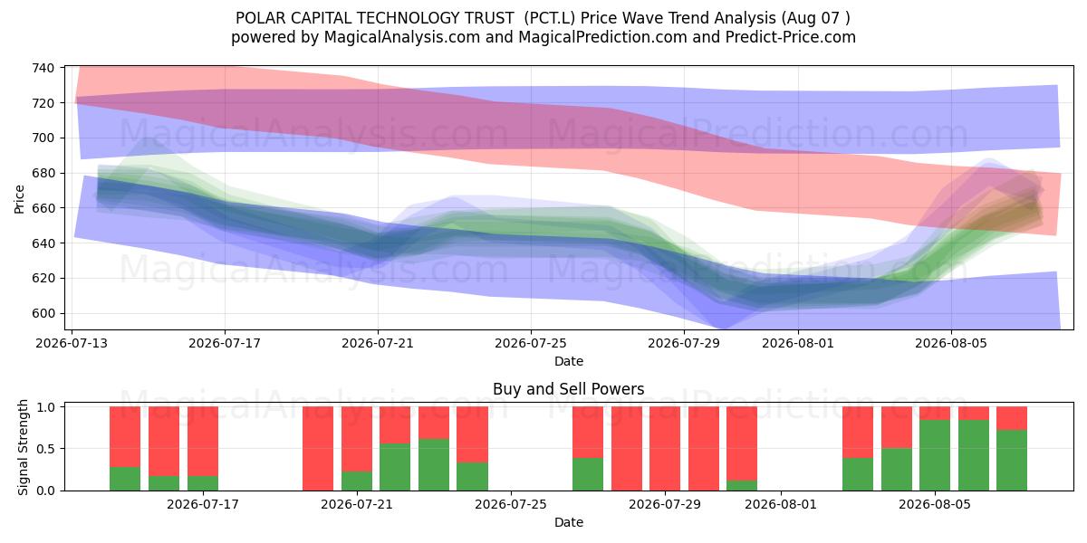  POLAR CAPITAL TECHNOLOGY TRUST  (PCT.L) Support and Resistance area (06 Aug) 