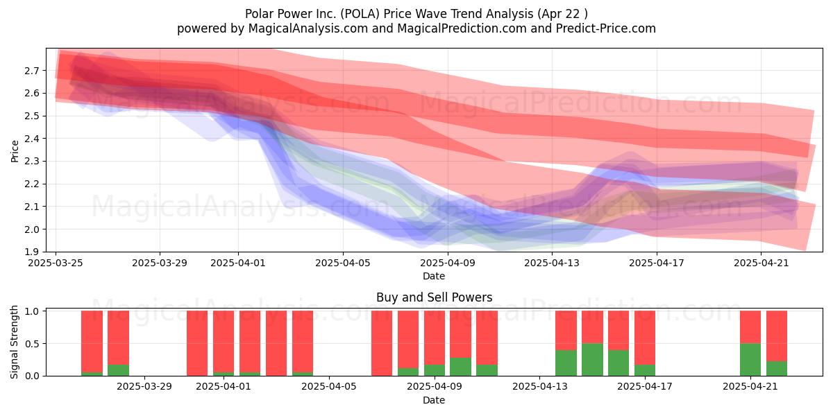  Polar Power Inc. (POLA) Support and Resistance area (22 Apr) 