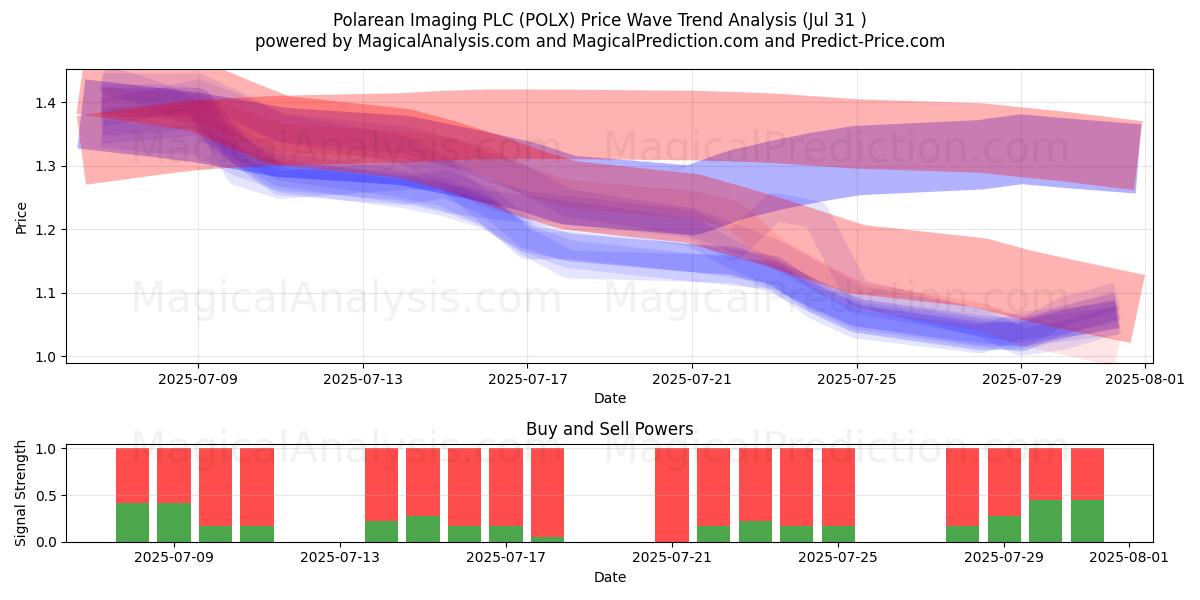  Polarean Imaging PLC (POLX) Support and Resistance area (30 Jul) 