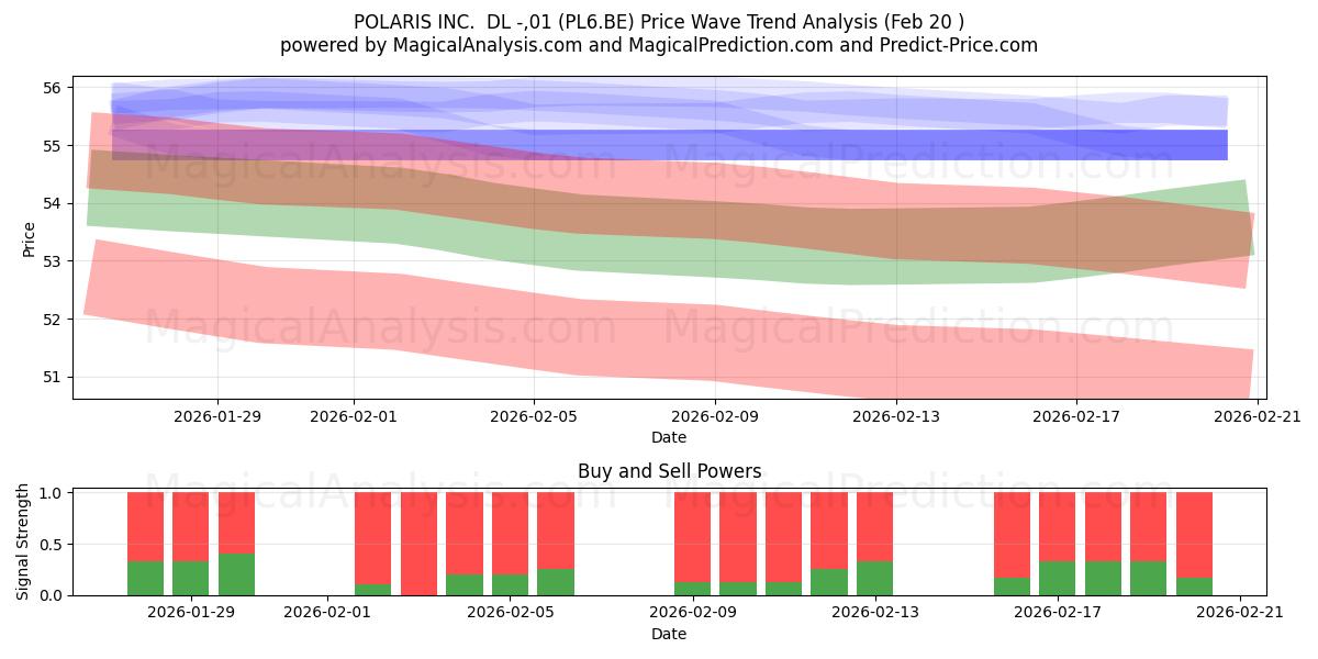  POLARIS INC.  DL -,01 (PL6.BE) Support and Resistance area (19 Feb) 