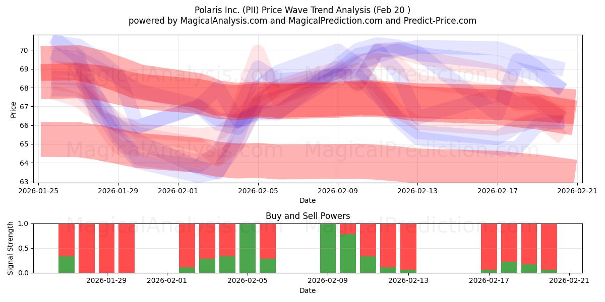  Polaris Inc. (PII) Support and Resistance area (19 Feb) 