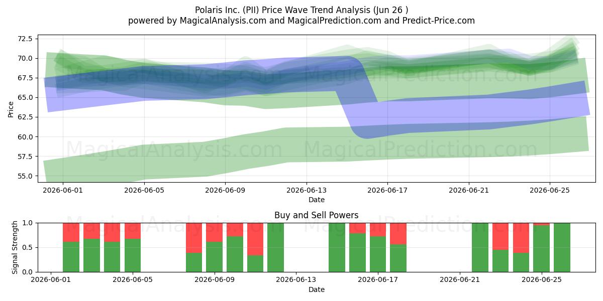  Polaris Inc. (PII) Support and Resistance area (25 Jun) 