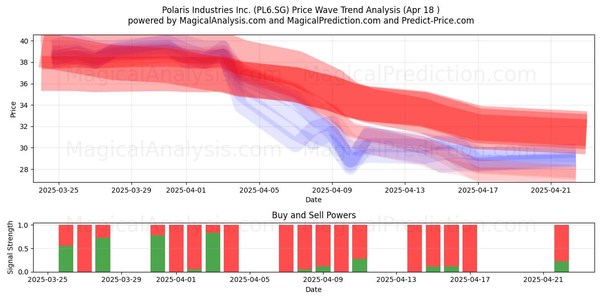 Polaris Industries Inc. (PL6.SG) Support and Resistance area (18 Apr) 