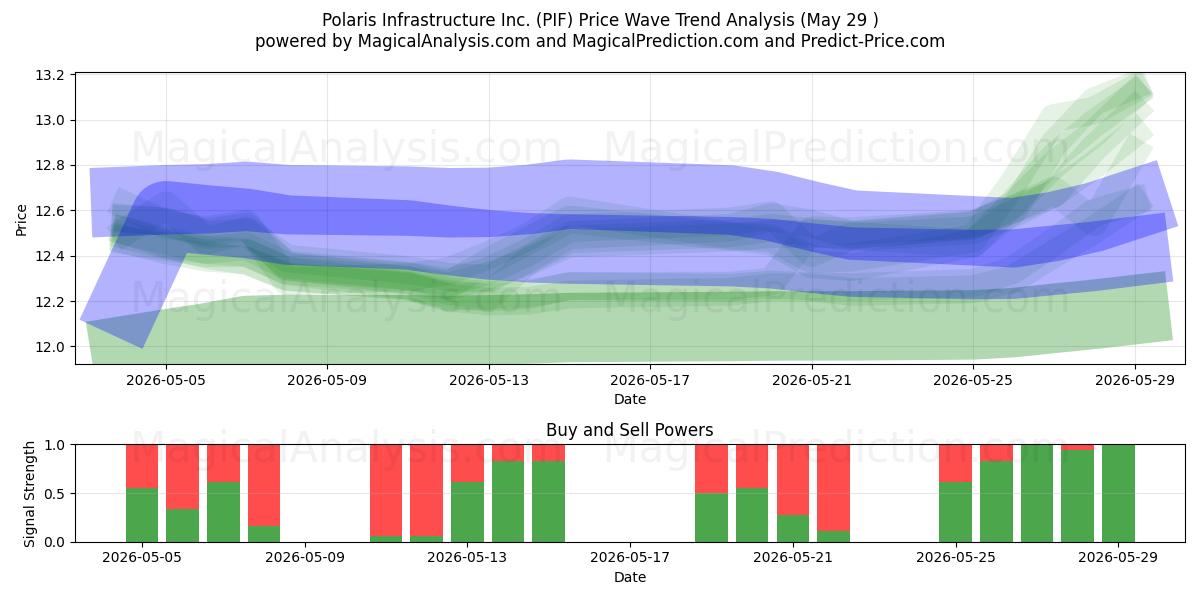  Polaris Infrastructure Inc. (PIF) Support and Resistance area (28 May) 