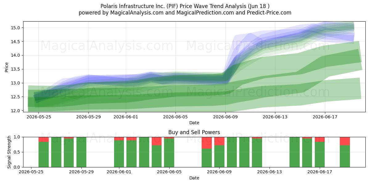  Polaris Infrastructure Inc. (PIF) Support and Resistance area (17 Jun) 