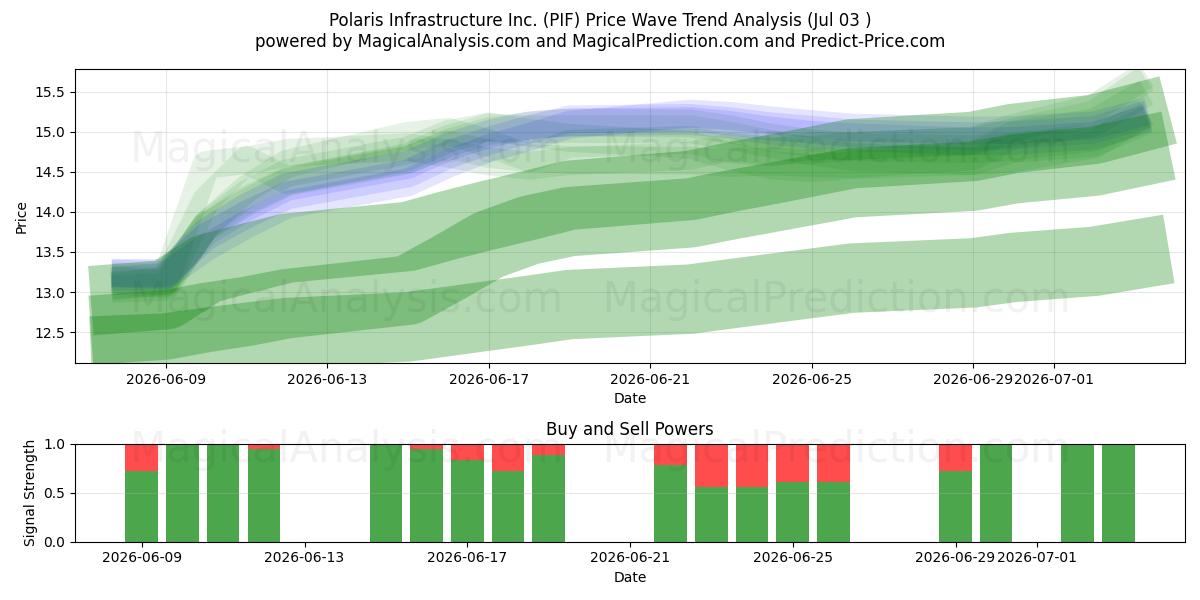  Polaris Infrastructure Inc. (PIF) Support and Resistance area (02 Jul) 