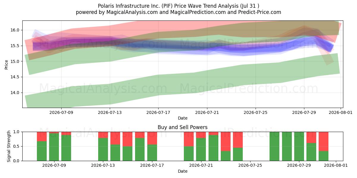  Polaris Infrastructure Inc. (PIF) Support and Resistance area (30 Jul) 