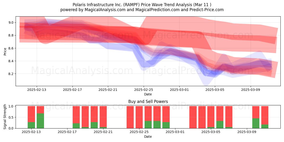  Polaris Infrastructure Inc. (RAMPF) Support and Resistance area (14 Mar) 