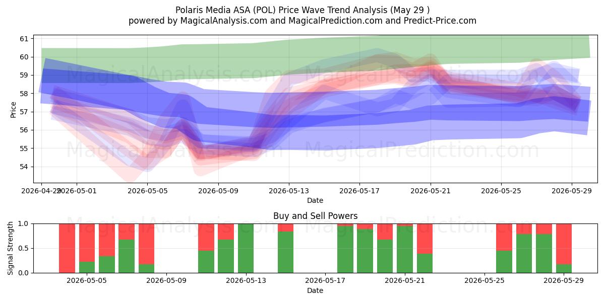  Polaris Media ASA (POL) Support and Resistance area (28 May) 