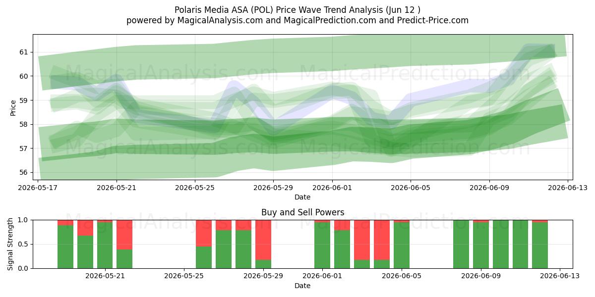  Polaris Media ASA (POL) Support and Resistance area (11 Jun) 