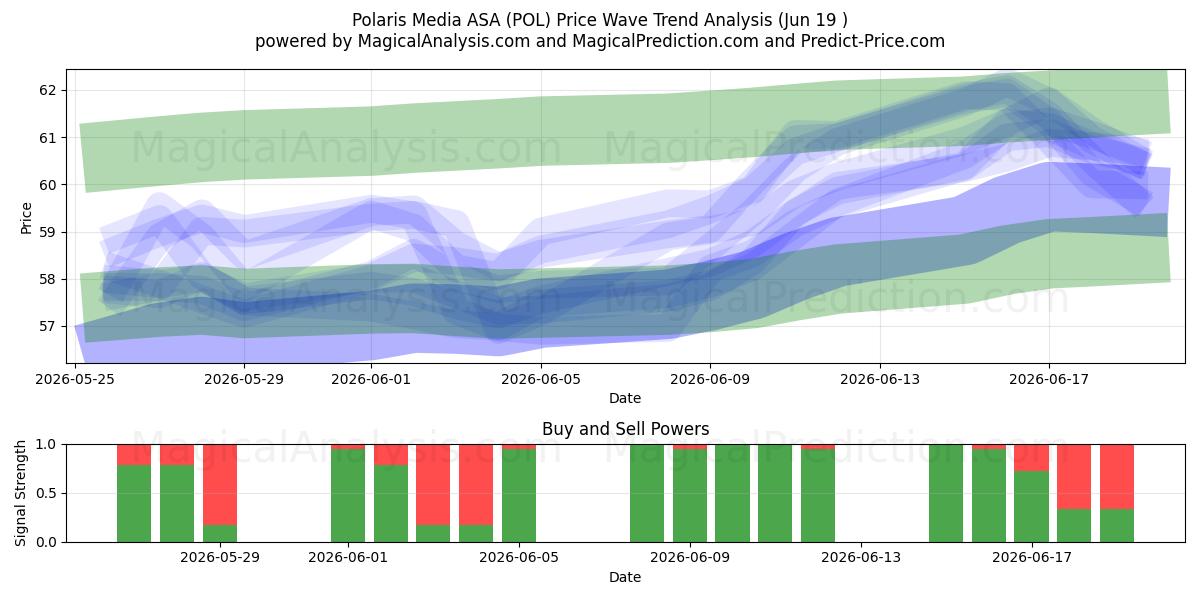  Polaris Media ASA (POL) Support and Resistance area (18 Jun) 