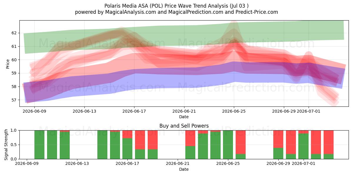  Polaris Media ASA (POL) Support and Resistance area (02 Jul) 