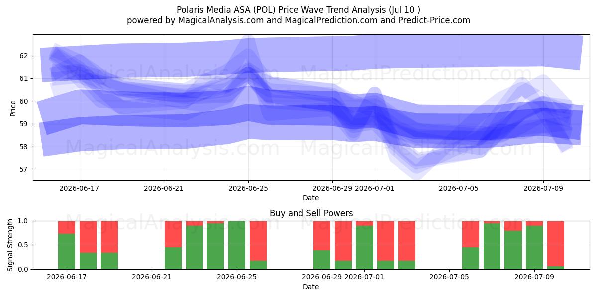  Polaris Media ASA (POL) Support and Resistance area (09 Jul) 